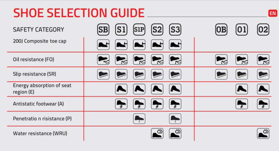 What are the safety shoe standards Selection Guide Rona Shoes